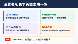消費者の英語表記一覧