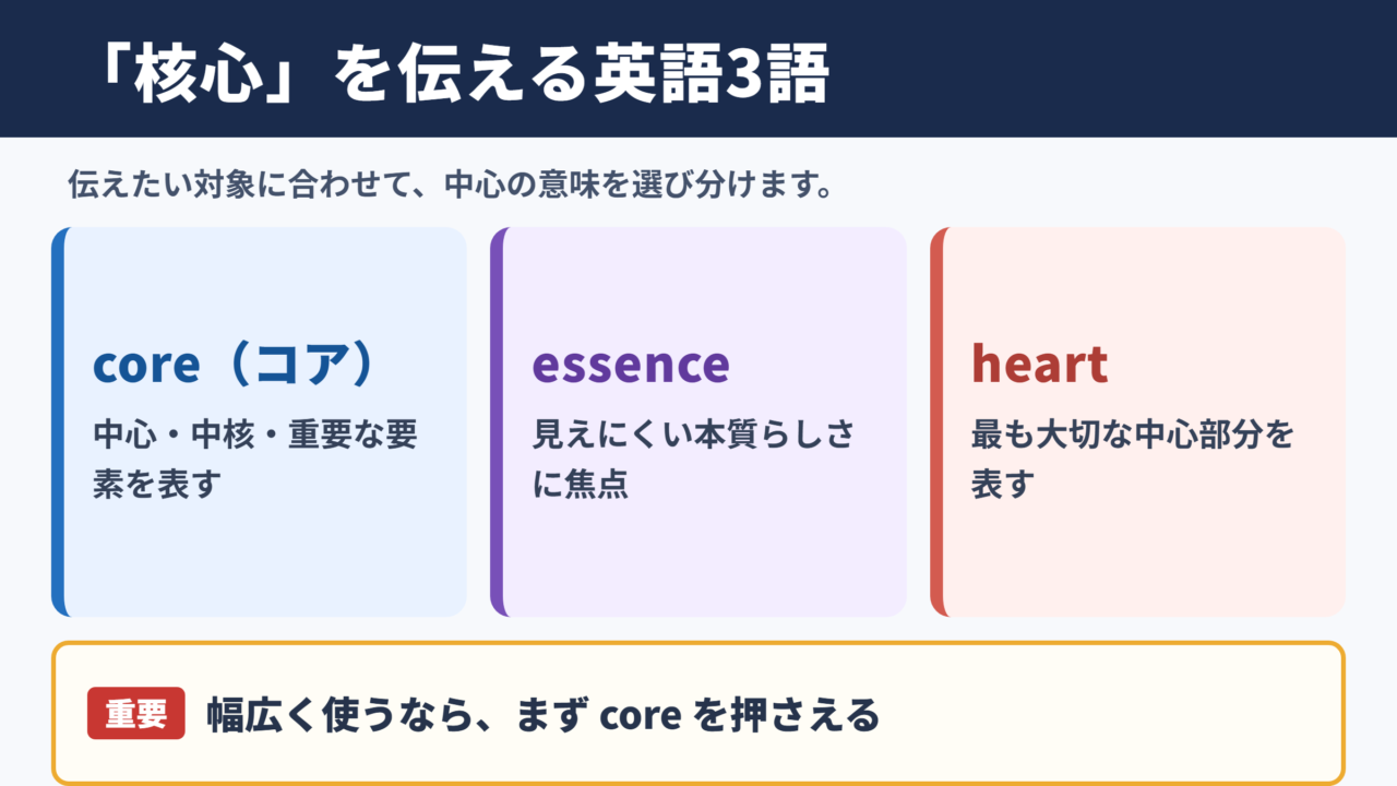 核心の英語表現の基本