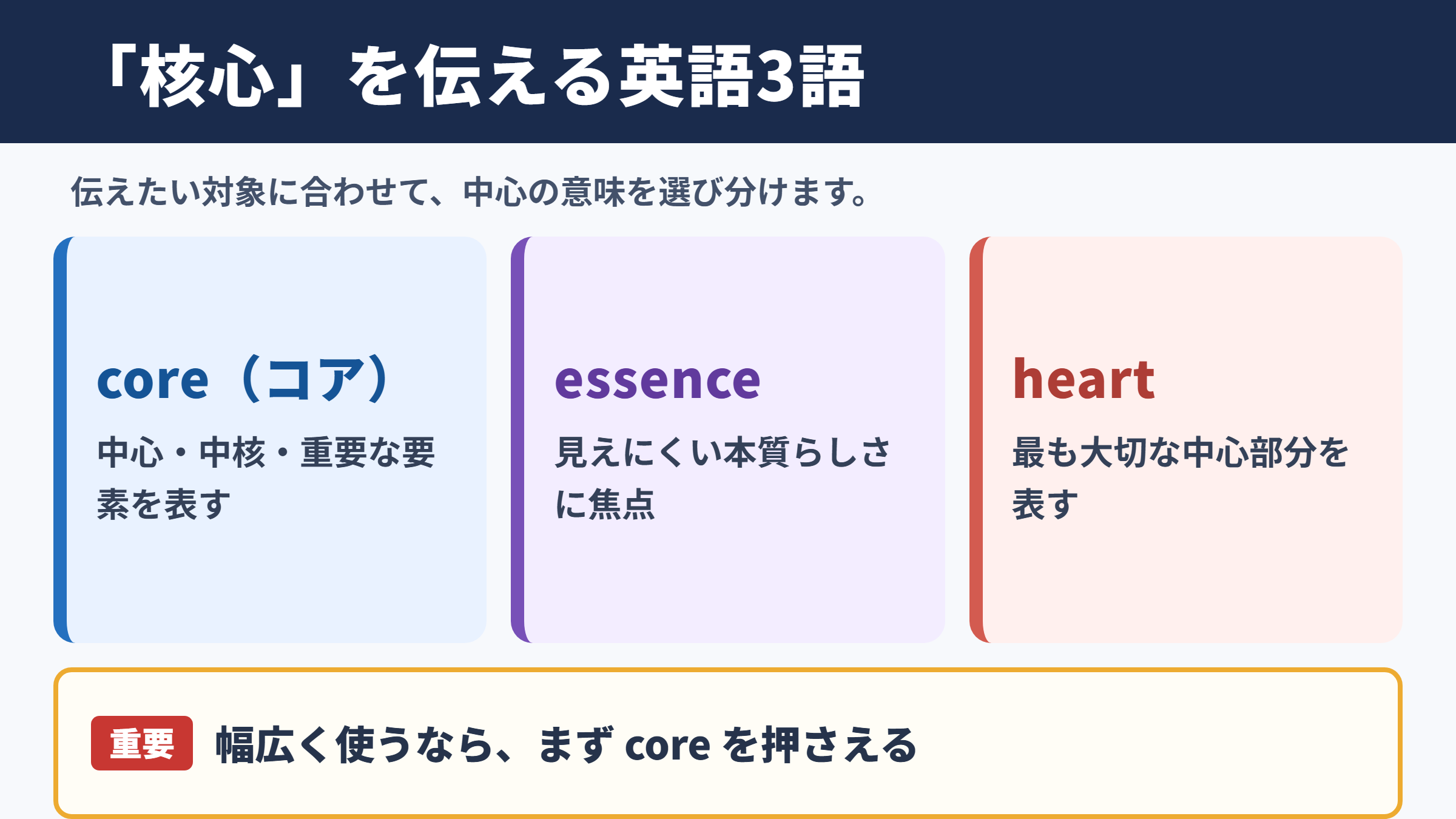 核心の英語表現の基本
