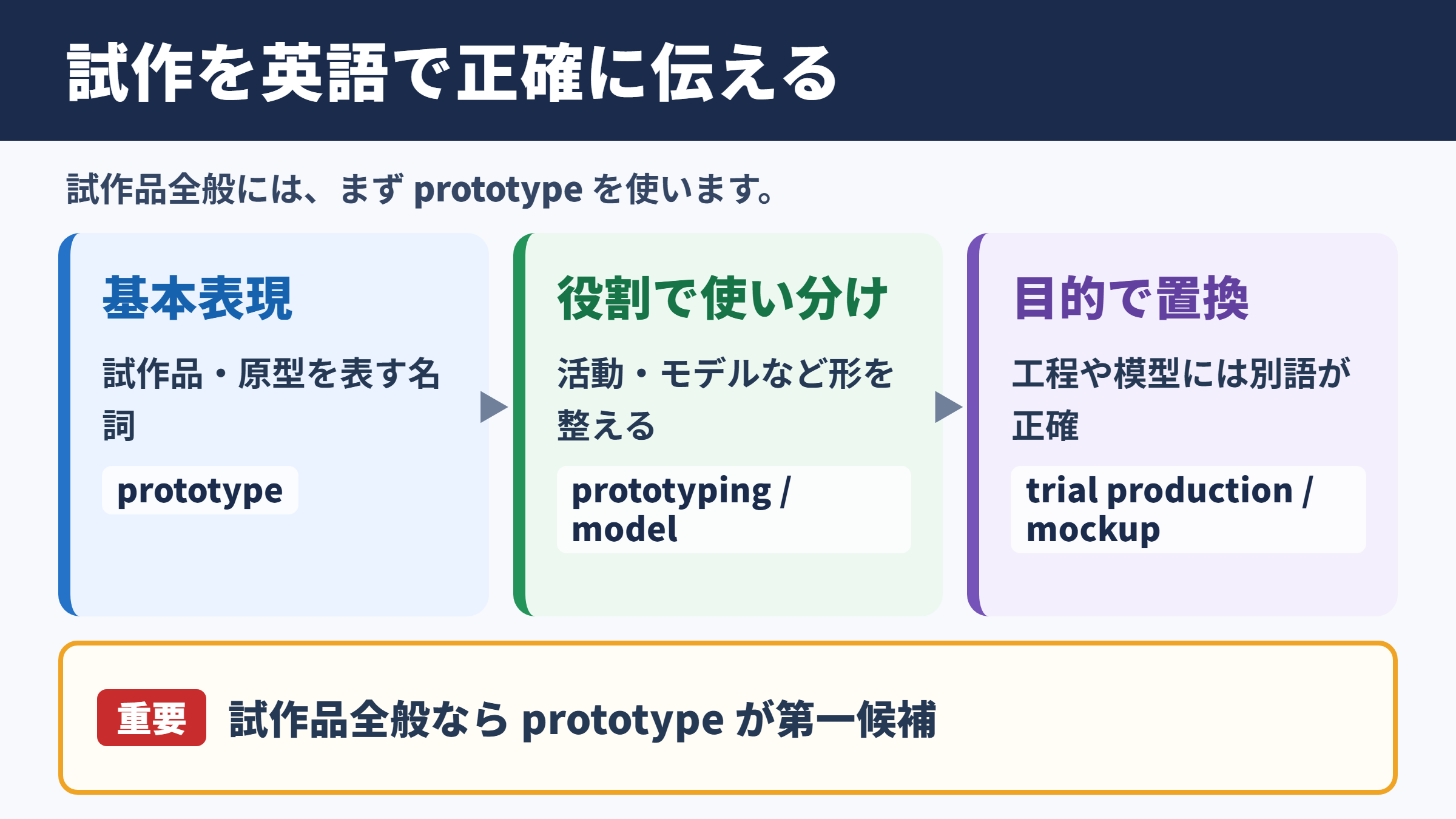 試作の英語表記一覧
