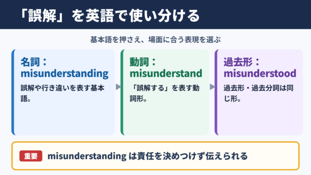 「誤解」の英語表現一覧表と場面別の使い分け