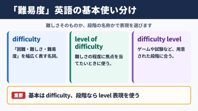 「難易度」の英語表記と基本的な使い分け