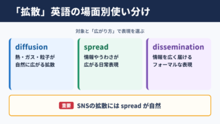 「拡散」の英語表現一覧と場面別の使い分け