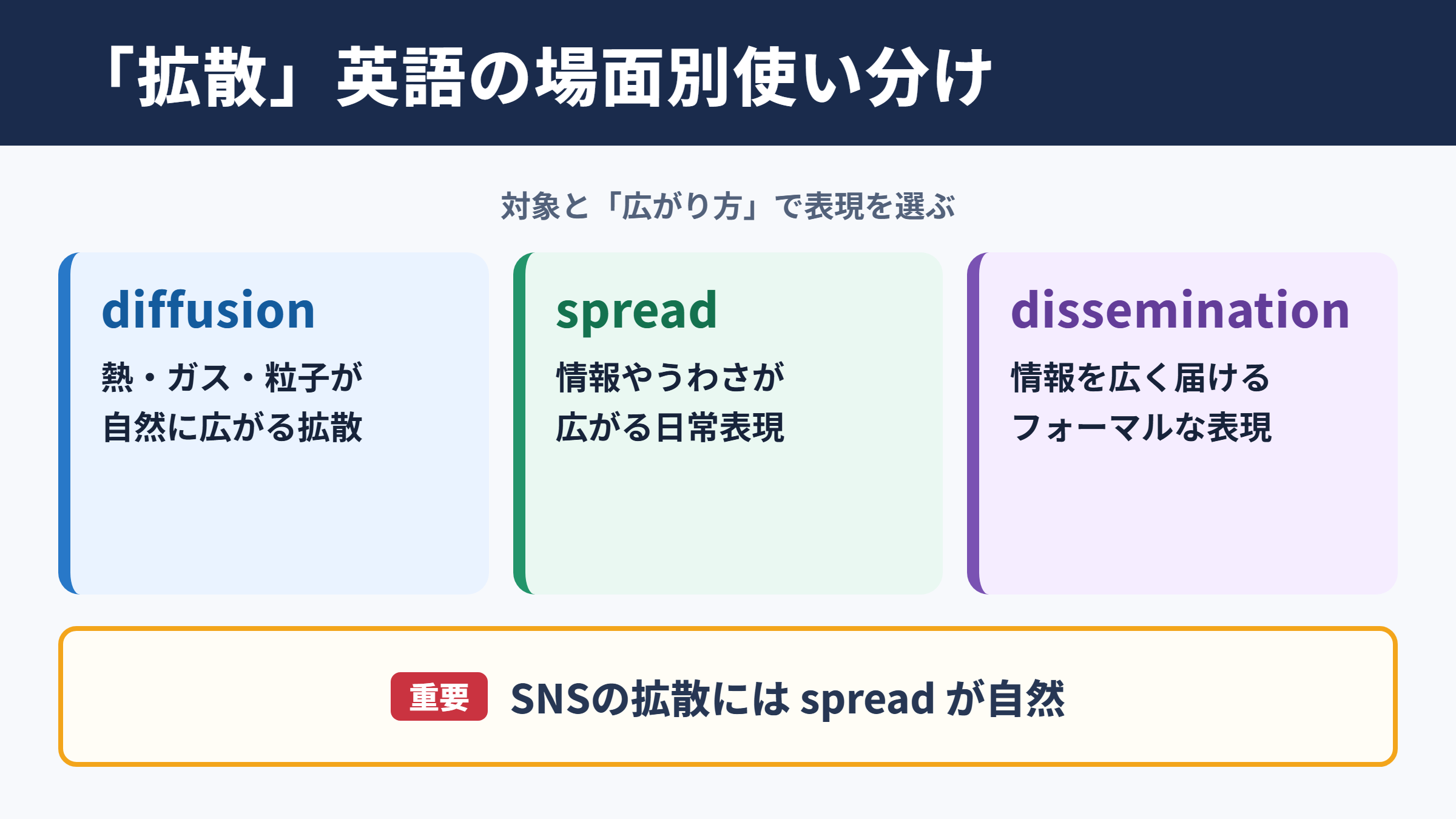 「拡散」の英語表現一覧と場面別の使い分け