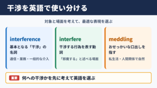 干渉の英語表記一覧