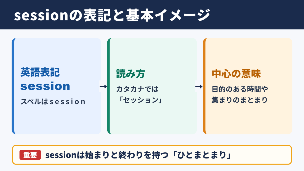 セッションの英語表記と基本的な意味