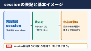セッションの英語表記と基本的な意味