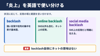 「炎上」の英語表記と使い分け