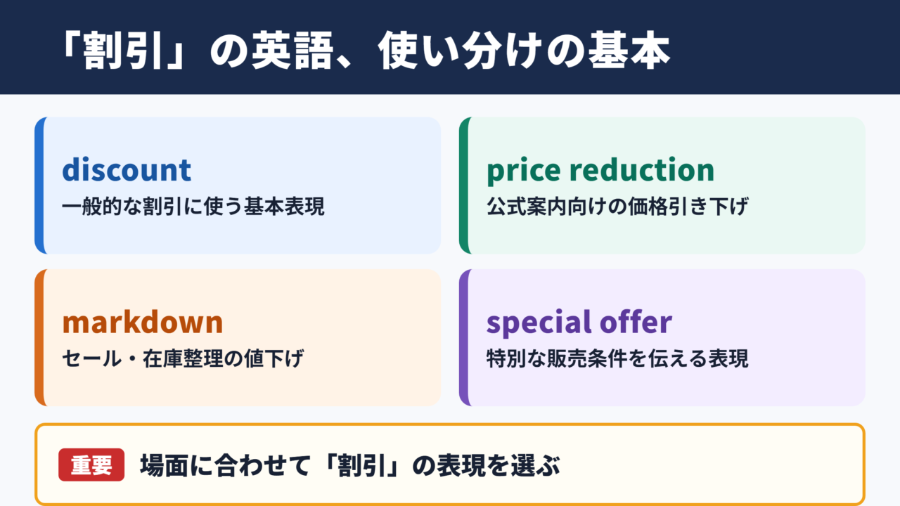 「割引」の英語表記と使い分け一覧