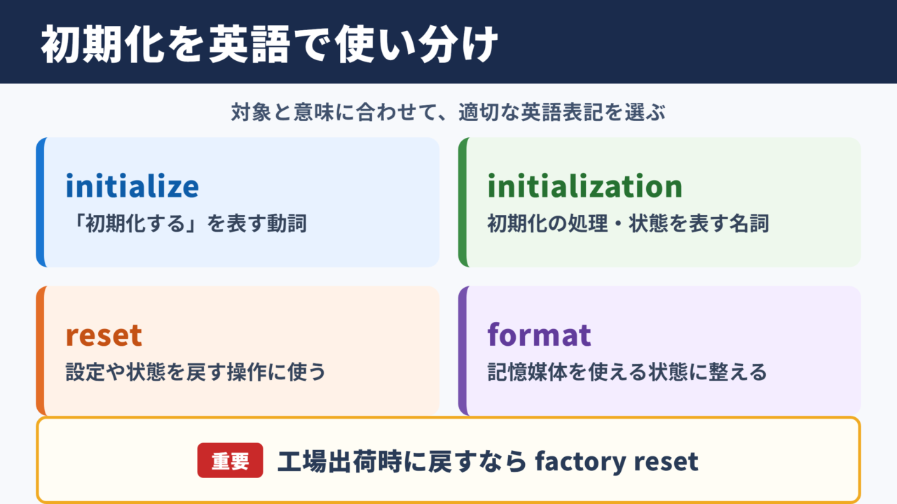初期化の英語表記一覧と使い分け