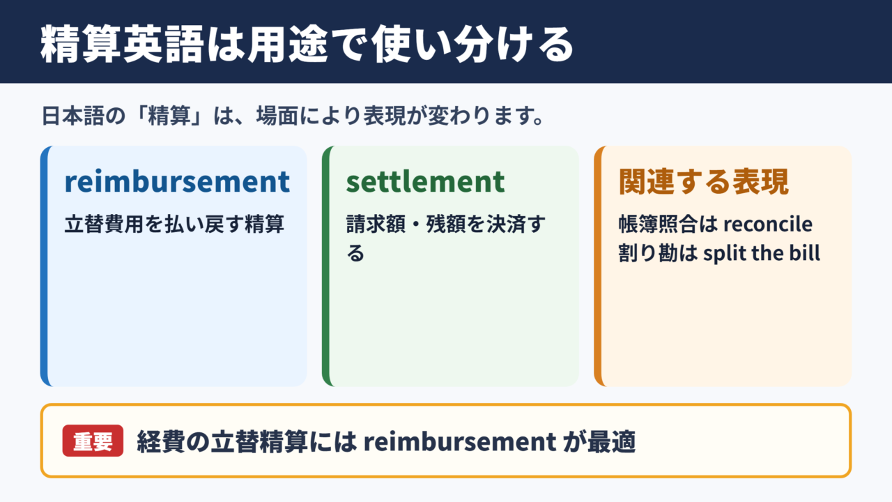 精算の英語表現一覧表