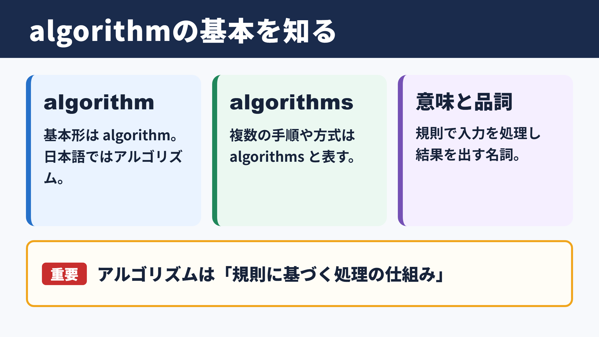 アルゴリズムの英語表記と基本的な意味