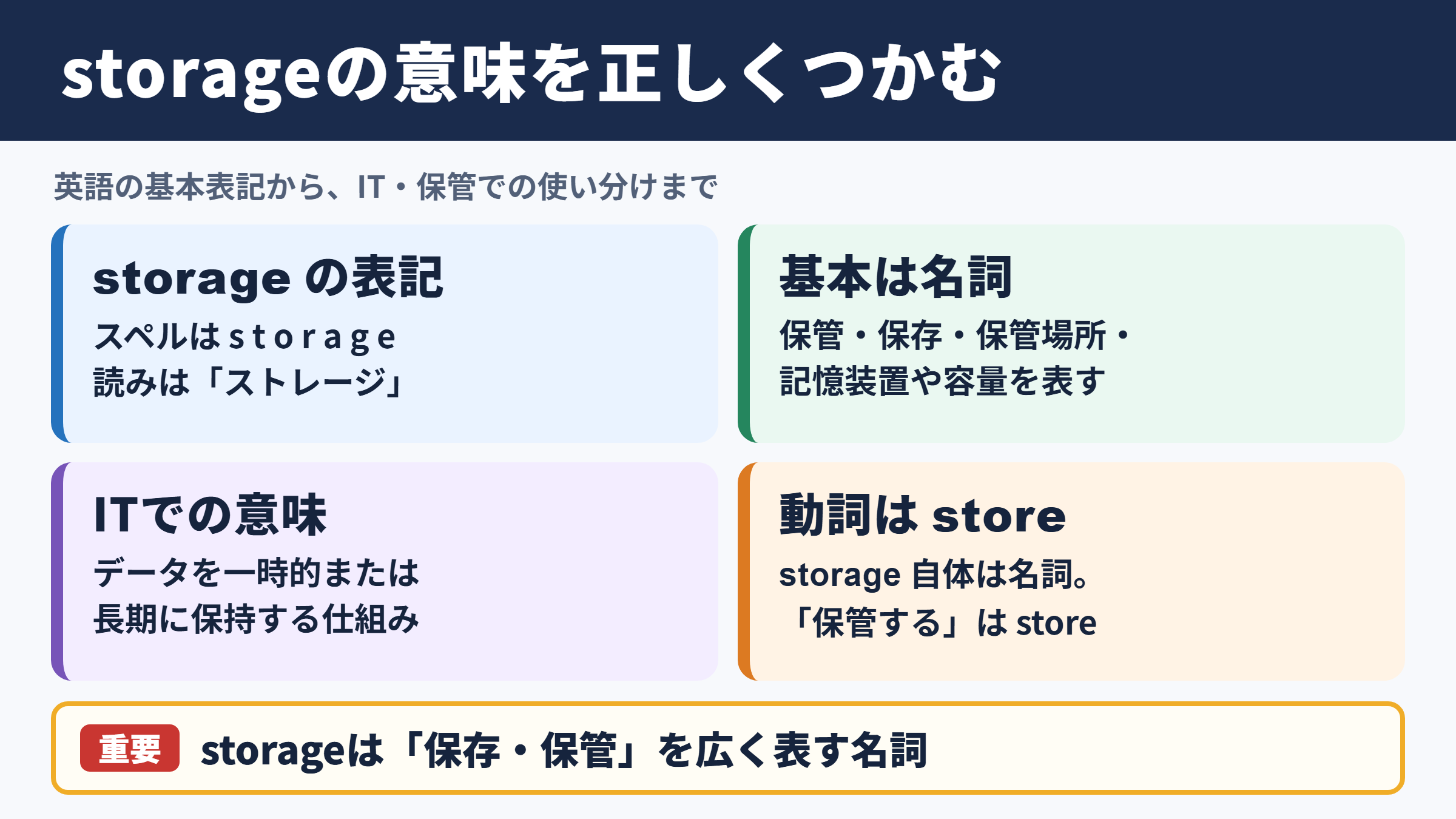 ストレージの英語表記と基本的な意味