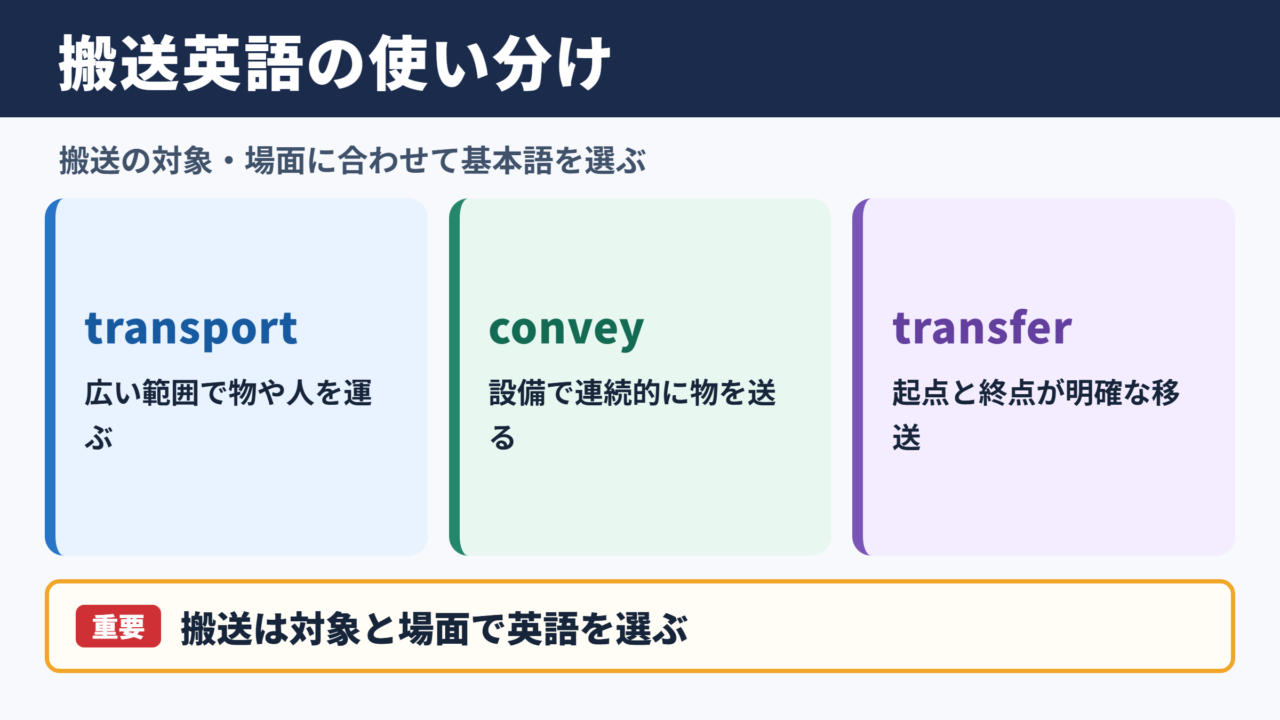 搬送の英語表現と基本的な使い分け
