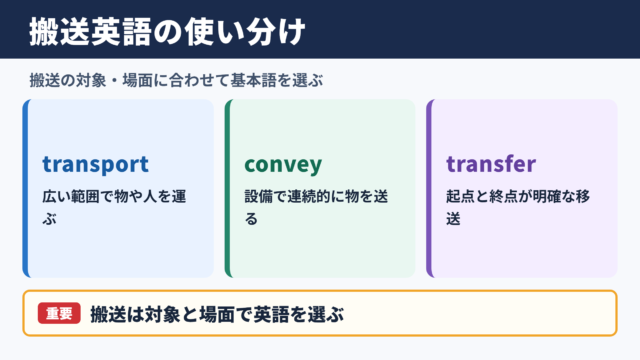 搬送の英語表現と基本的な使い分け