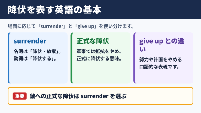 降伏を表す英語表現の基本