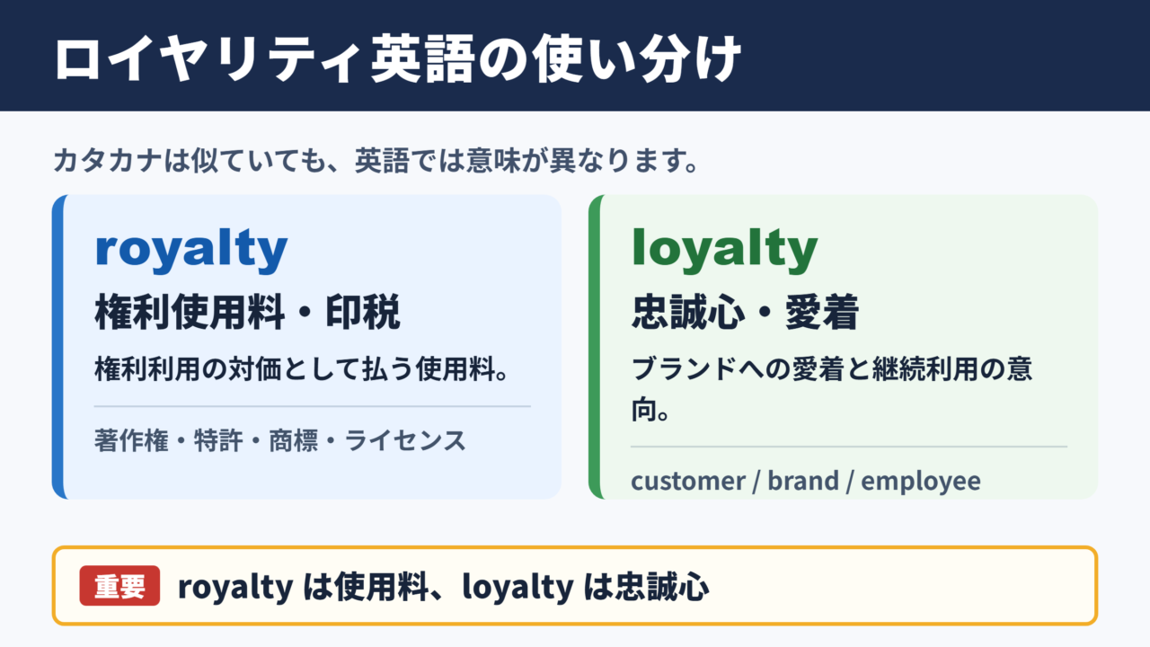 ロイヤリティの英語表記と基本的な意味