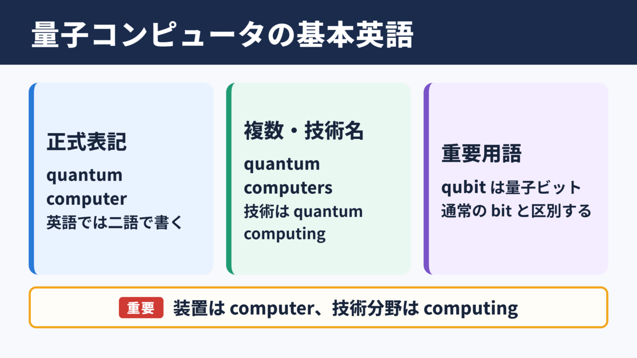 量子コンピュータの英語表記と基本用語
