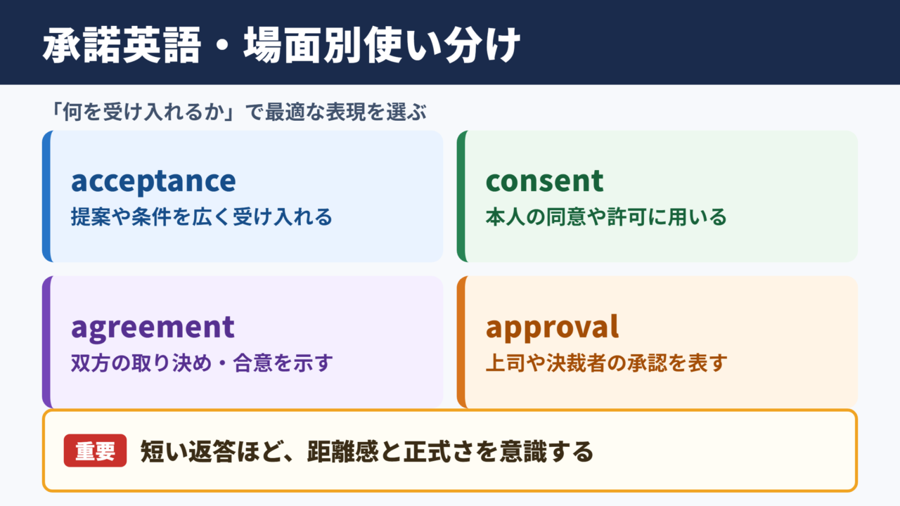 承諾の英語表現一覧表とシーン別の使い分け