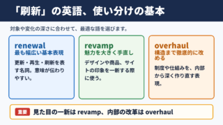 刷新の英語表記一覧と使い分け