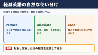 軽減を表す英語表現の使い分け