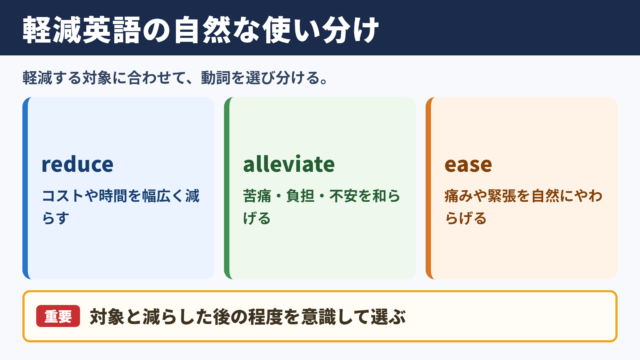 軽減を表す英語表現の使い分け