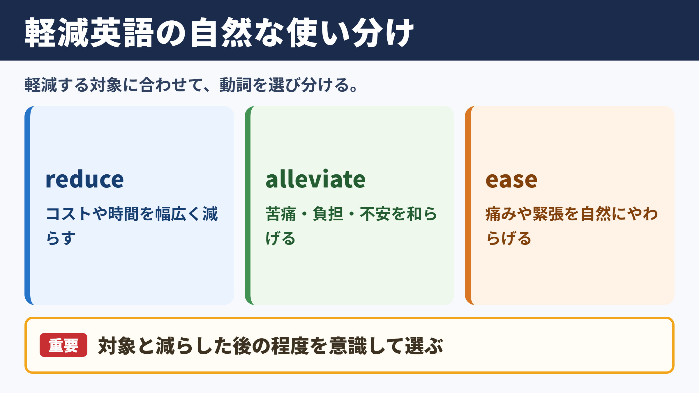 軽減を表す英語表現の使い分け