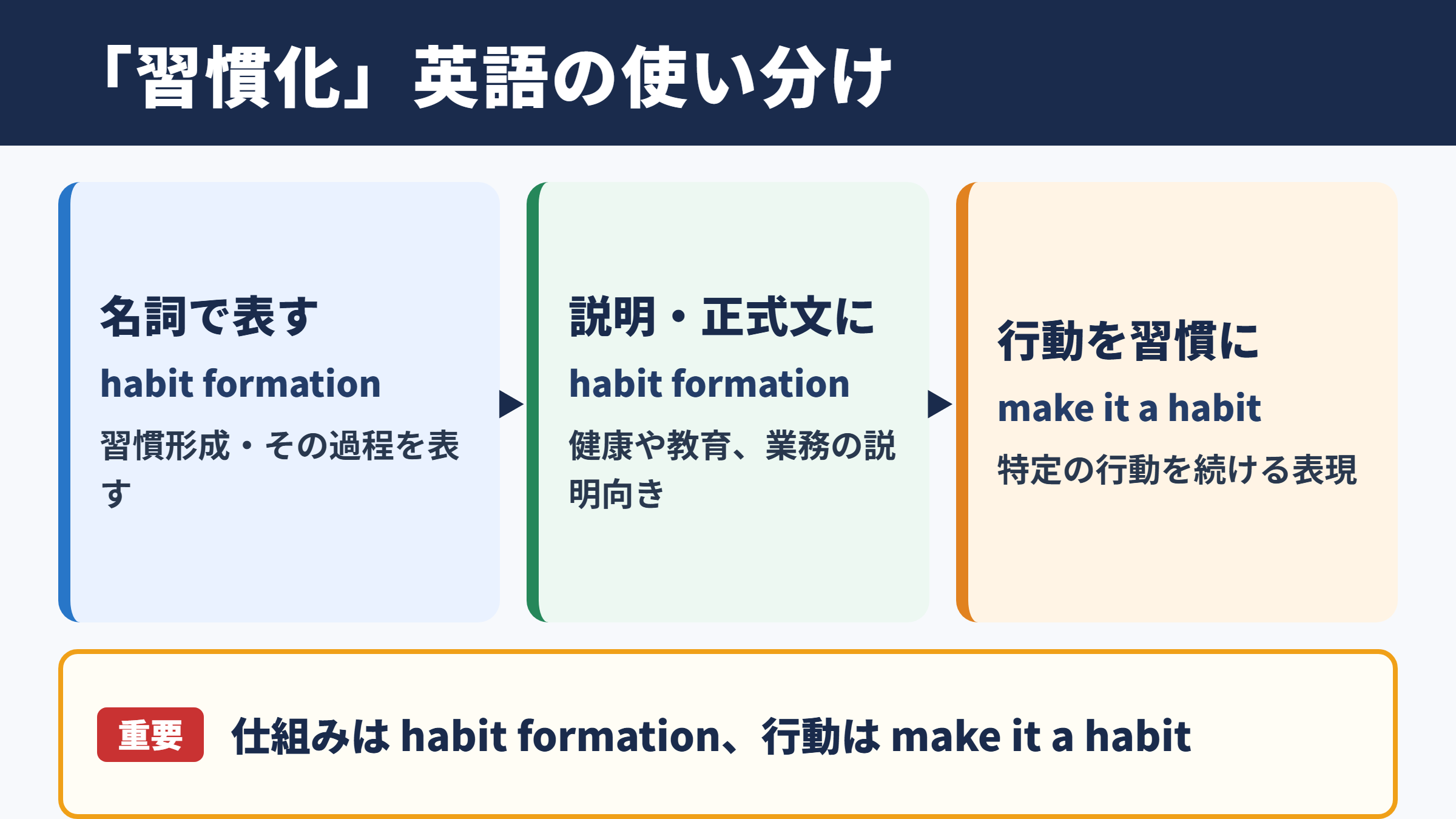 「習慣化」の英語表現と使い分け