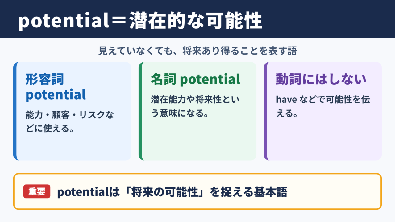 潜在的の英語表記と基本的な意味