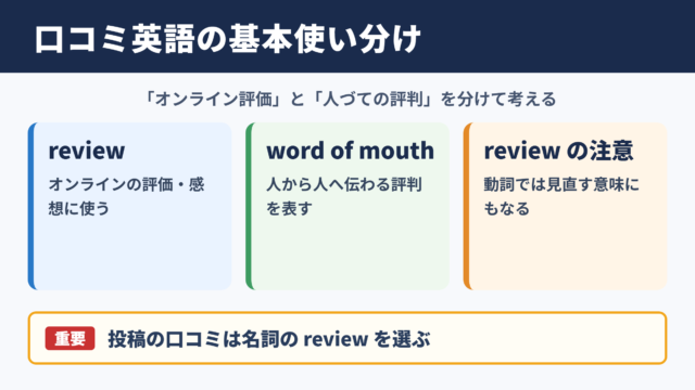 口コミの英語表記と基本的な使い分け