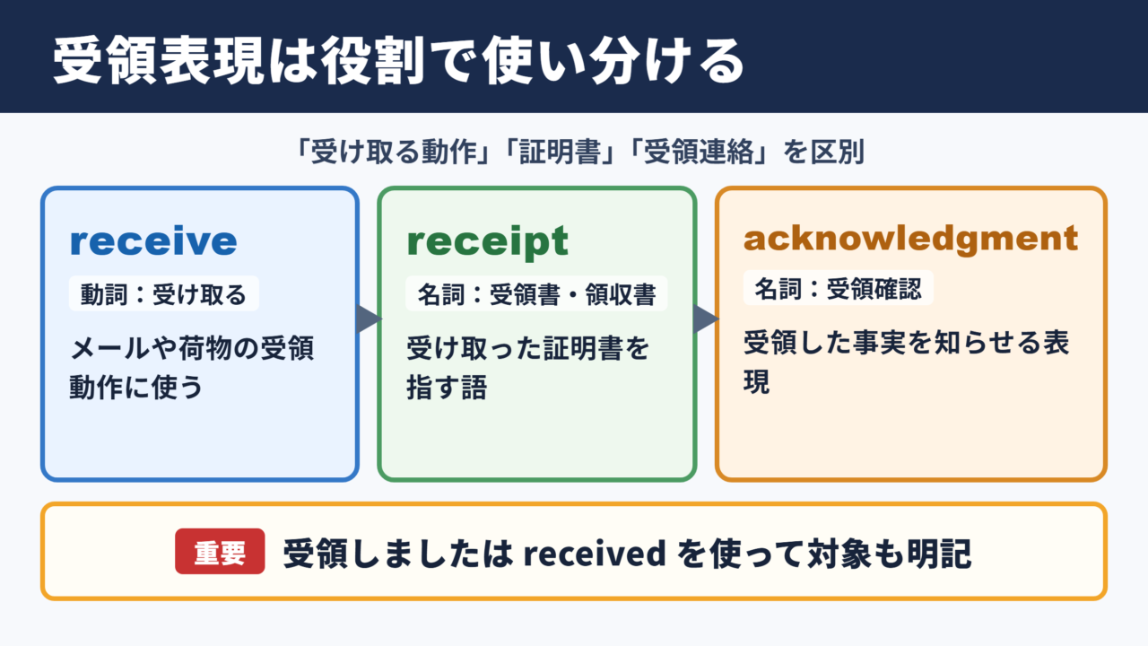 受領の英語表現と基本的な使い分け