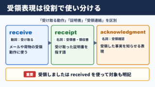 受領の英語表現と基本的な使い分け