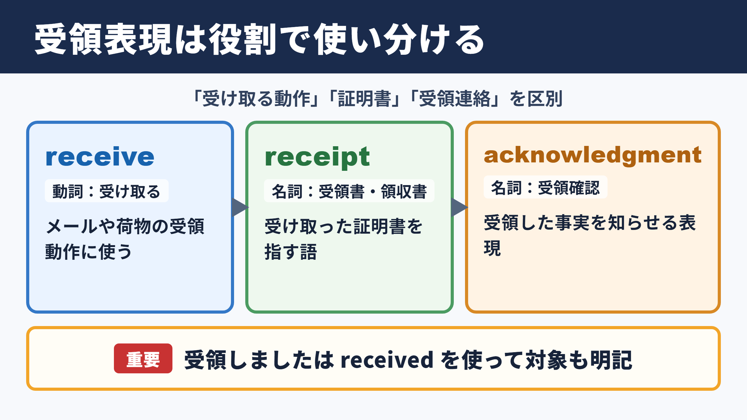 受領の英語表現と基本的な使い分け