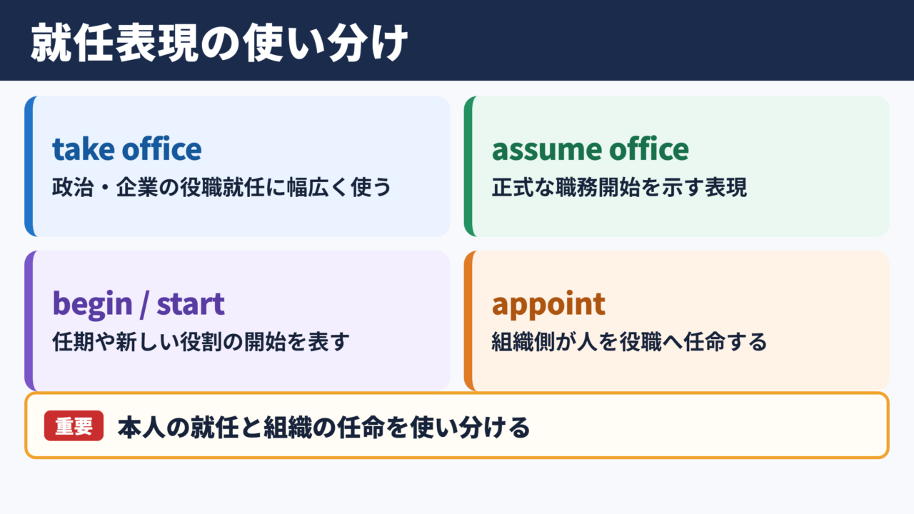 就任の英語表現一覧表