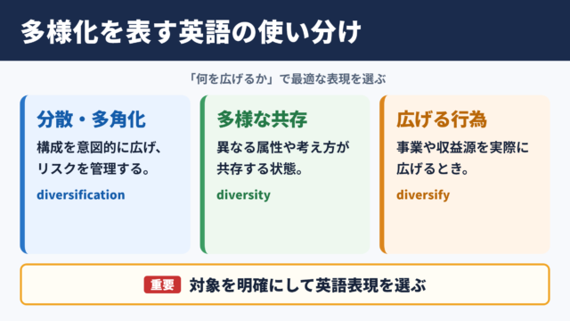 多様化の英語表現一覧表と場面別の使い分け