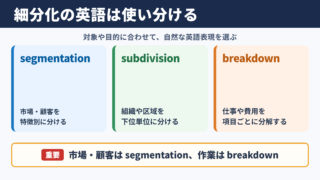 細分化の英語表記一覧