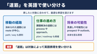 道筋の英語表現一覧