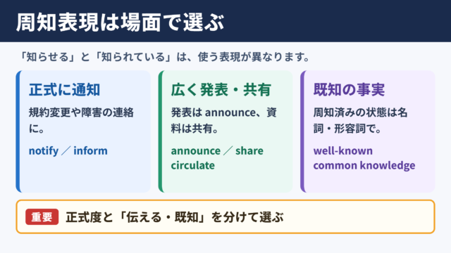 周知の英語表現一覧と場面別の選び方