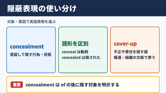 隠蔽の英語表記と使い分け