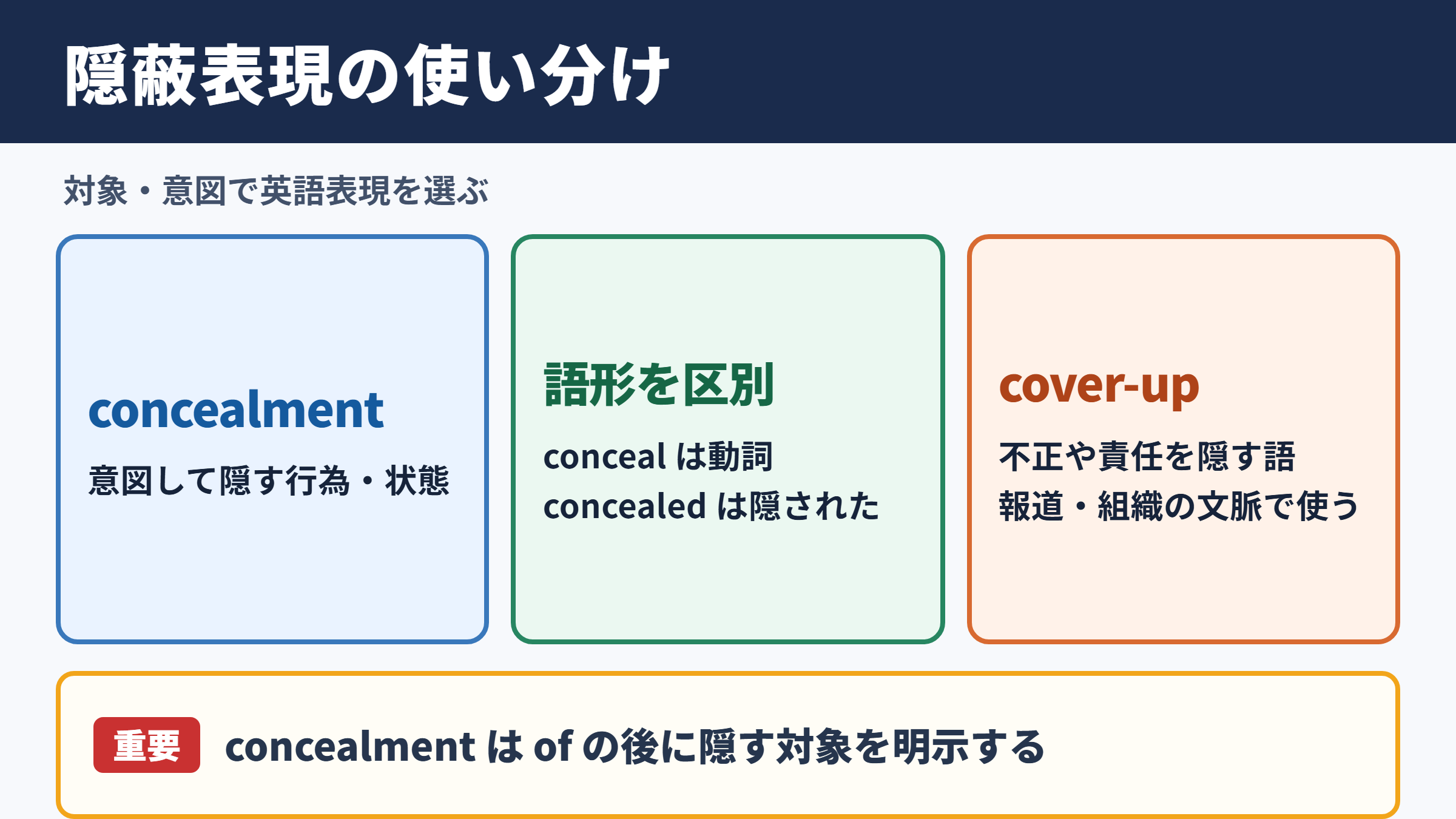 隠蔽の英語表記と使い分け