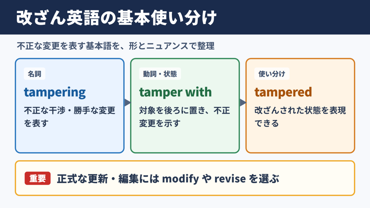 改ざんの英語表記と基本語