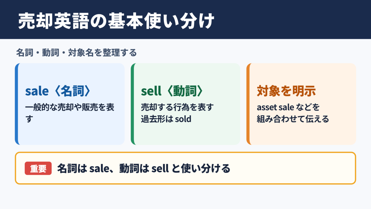 売却の英語表記一覧