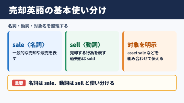 売却の英語表記一覧