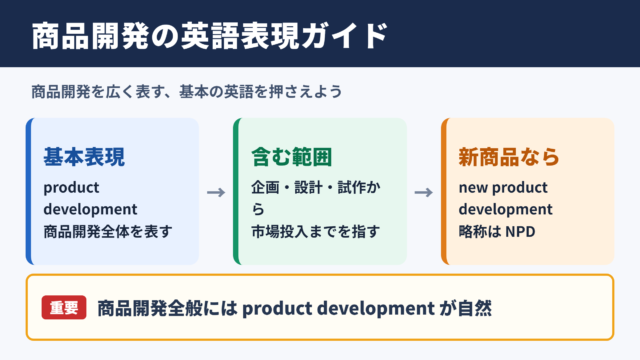 商品開発の英語表現
