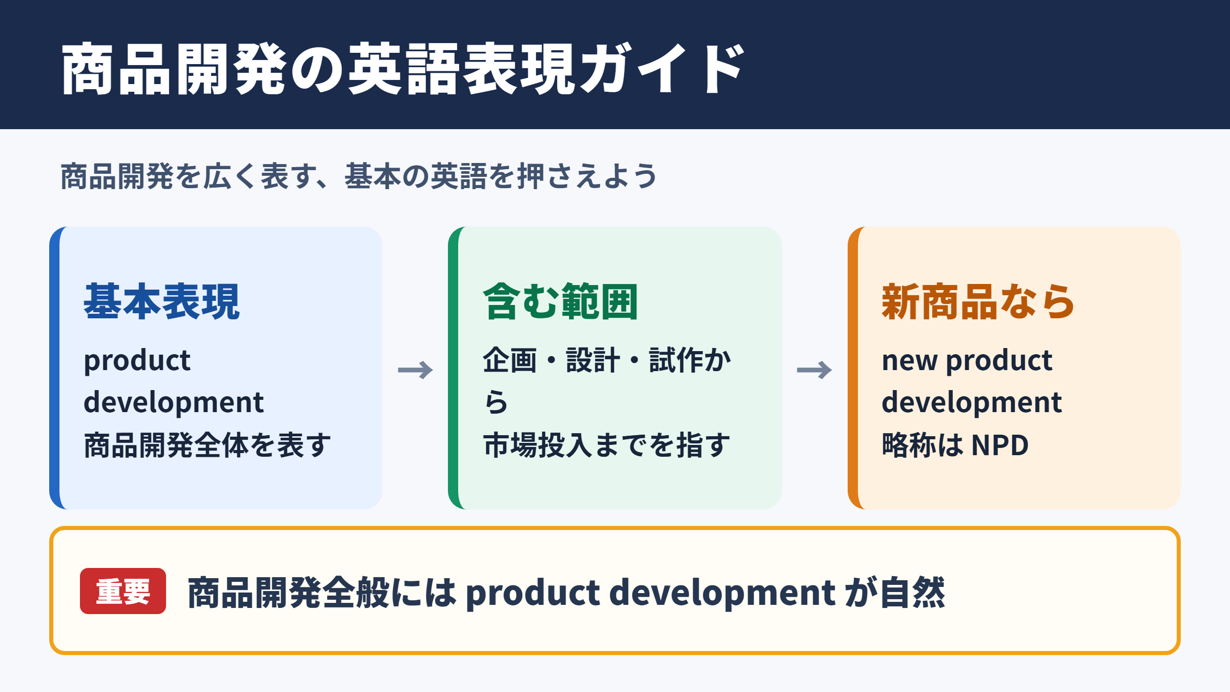 商品開発の英語表現