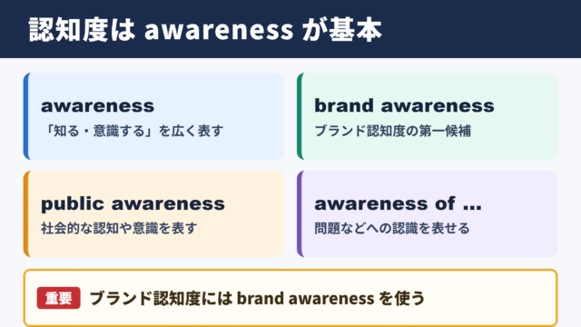 認知度の英語表現と使い分け