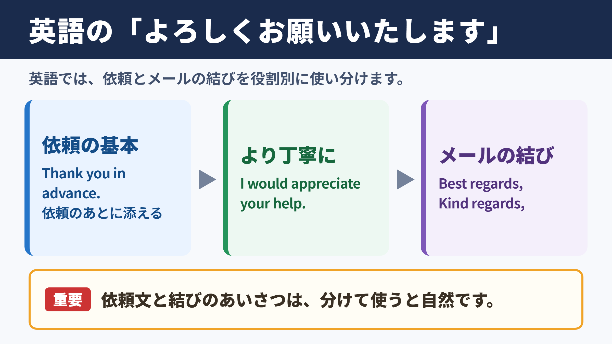 「よろしくお願いいたします」の英語表現