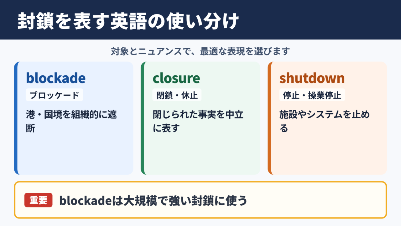 封鎖の英語表記と基本的な使い分け