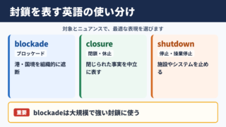 封鎖の英語表記と基本的な使い分け