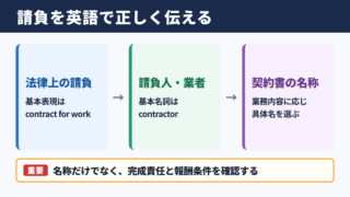 請負の英語表記と基本用語
